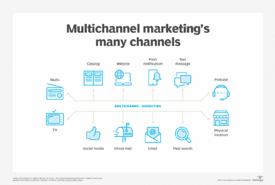 A Multi-Channel Approach in Action: